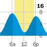 Entrance tide chart for Tuesday, December 16, 2025