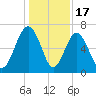 Entrance tide chart for Wednesday, December 17, 2025