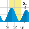 Entrance tide chart for Sunday, December 21, 2025
