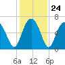 Entrance tide chart for Wednesday, December 24, 2025