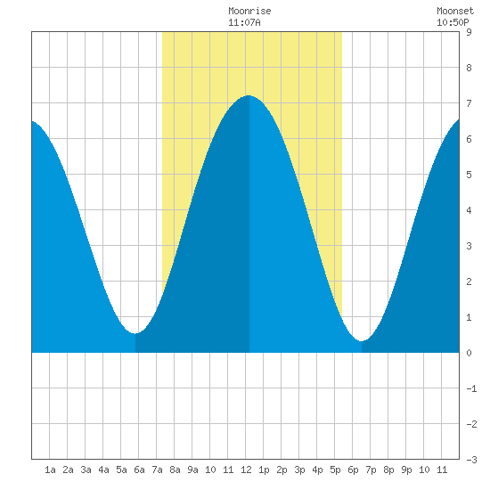 Entrance tide chart for Thursday, December 25, 2025