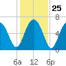 Entrance tide chart for Thursday, December 25, 2025