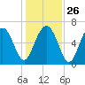 Entrance tide chart for Friday, December 26, 2025