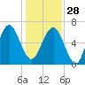 Entrance tide chart for Sunday, December 28, 2025