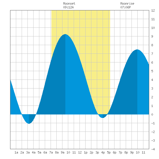 Entrance tide chart for Saturday, December 6, 2025