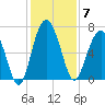 Entrance tide chart for Sunday, December 7, 2025