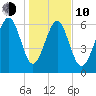 Entrance tide chart for Saturday, January 10, 2026