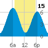 Entrance tide chart for Thursday, January 15, 2026