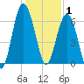 Entrance tide chart for Thursday, January 1, 2026