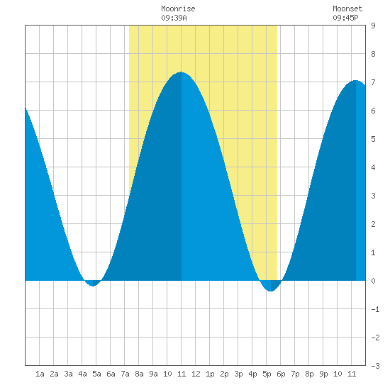 Entrance tide chart for Thursday, January 22, 2026