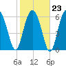 Entrance tide chart for Friday, January 23, 2026