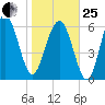 Entrance tide chart for Sunday, January 25, 2026
