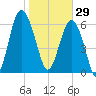 Entrance tide chart for Thursday, January 29, 2026