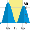 Entrance tide chart for Friday, January 30, 2026