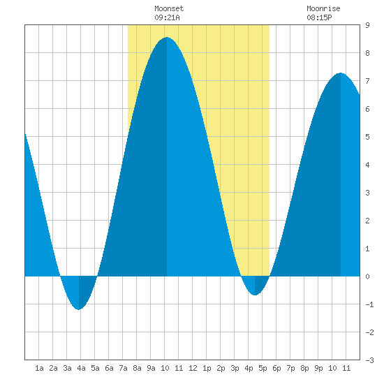 Entrance tide chart for Monday, January 5, 2026