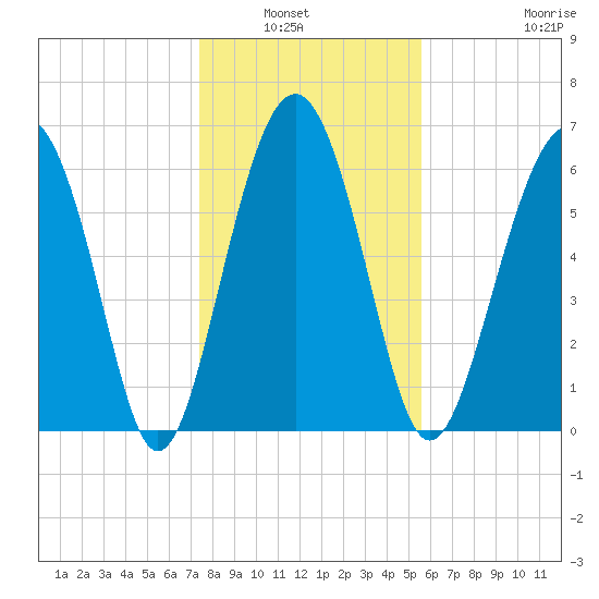 Entrance tide chart for Wednesday, January 7, 2026