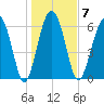 Entrance tide chart for Wednesday, January 7, 2026