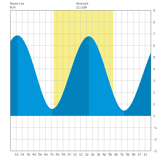 Entrance tide chart for Friday, January 9, 2026