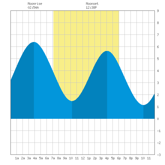 Entrance tide chart for Wednesday, February 11, 2026