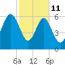 Entrance tide chart for Wednesday, February 11, 2026