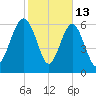 Entrance tide chart for Friday, February 13, 2026