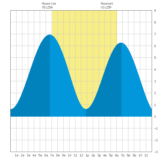 Entrance tide chart for Saturday, February 14, 2026
