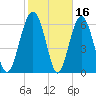 Entrance tide chart for Monday, February 16, 2026