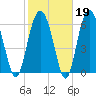 Entrance tide chart for Thursday, February 19, 2026