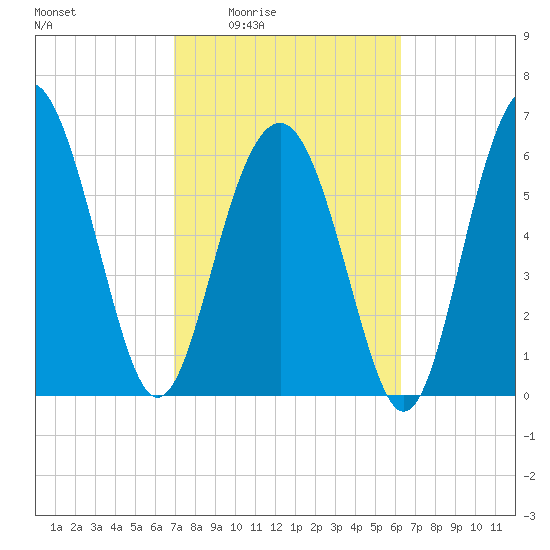 Entrance tide chart for Sunday, February 22, 2026