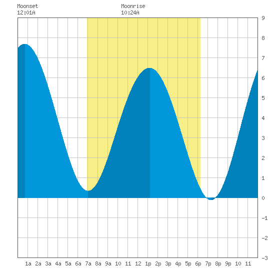 Entrance tide chart for Monday, February 23, 2026