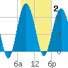 Entrance tide chart for Monday, February 2, 2026