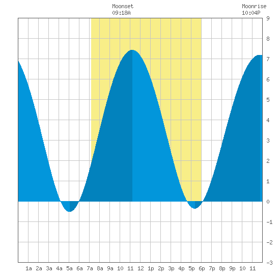 Entrance tide chart for Thursday, February 5, 2026