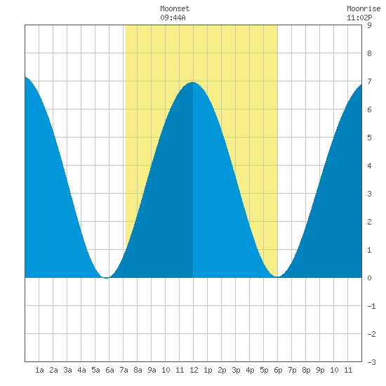 Entrance tide chart for Friday, February 6, 2026