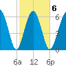 Entrance tide chart for Friday, February 6, 2026