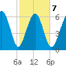Entrance tide chart for Saturday, February 7, 2026