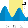 Entrance tide chart for Thursday, March 12, 2026