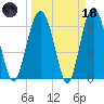 Entrance tide chart for Wednesday, March 18, 2026