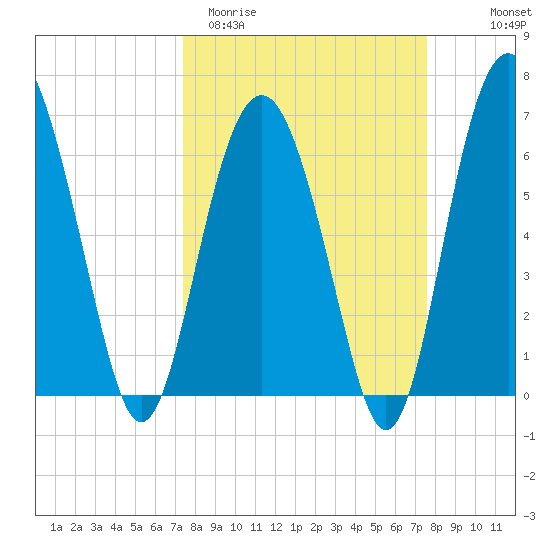 Entrance tide chart for Saturday, March 21, 2026