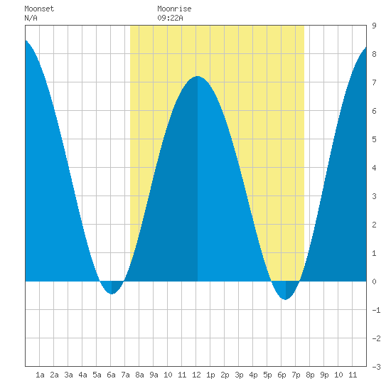 Entrance tide chart for Sunday, March 22, 2026