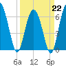 Entrance tide chart for Sunday, March 22, 2026