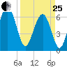 Entrance tide chart for Wednesday, March 25, 2026