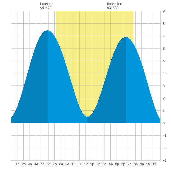 Entrance tide chart for Saturday, March 28, 2026