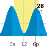 Entrance tide chart for Saturday, March 28, 2026