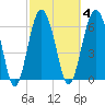 Entrance tide chart for Wednesday, March 4, 2026