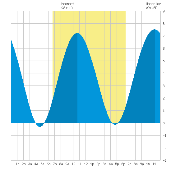 Entrance tide chart for Friday, March 6, 2026