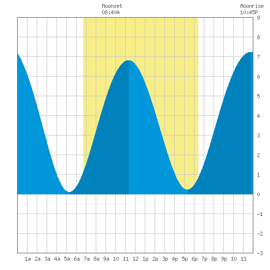 Entrance tide chart for Saturday, March 7, 2026