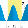 Entrance tide chart for Saturday, March 7, 2026