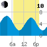 Entrance tide chart for Friday, April 10, 2026