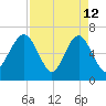 Entrance tide chart for Sunday, April 12, 2026