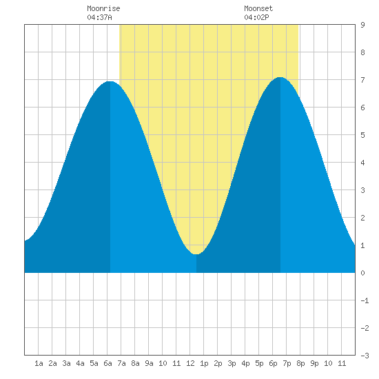 Entrance tide chart for Monday, April 13, 2026
